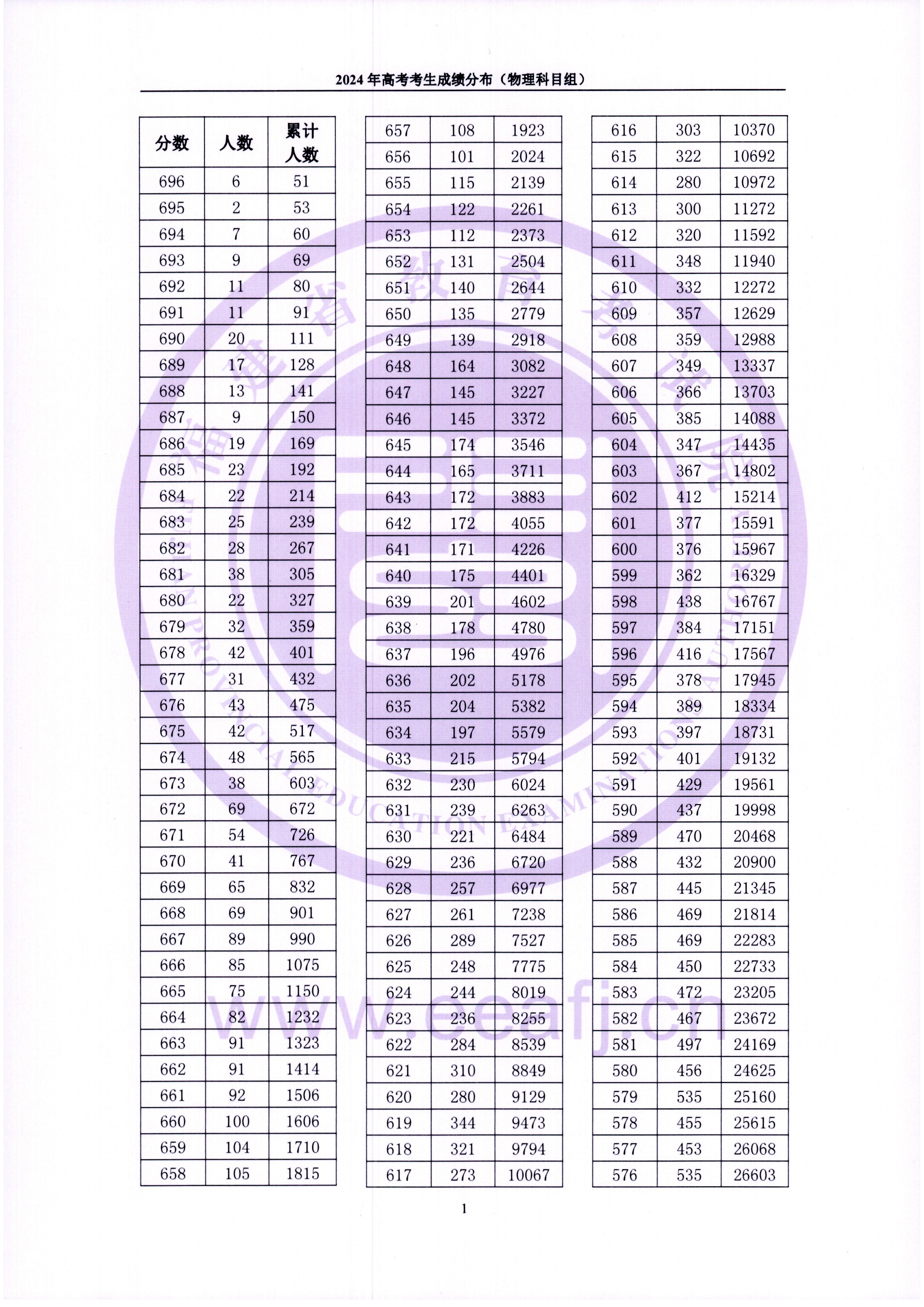2024福建高考一分一段表（物理類(lèi)）,位次排名查詢