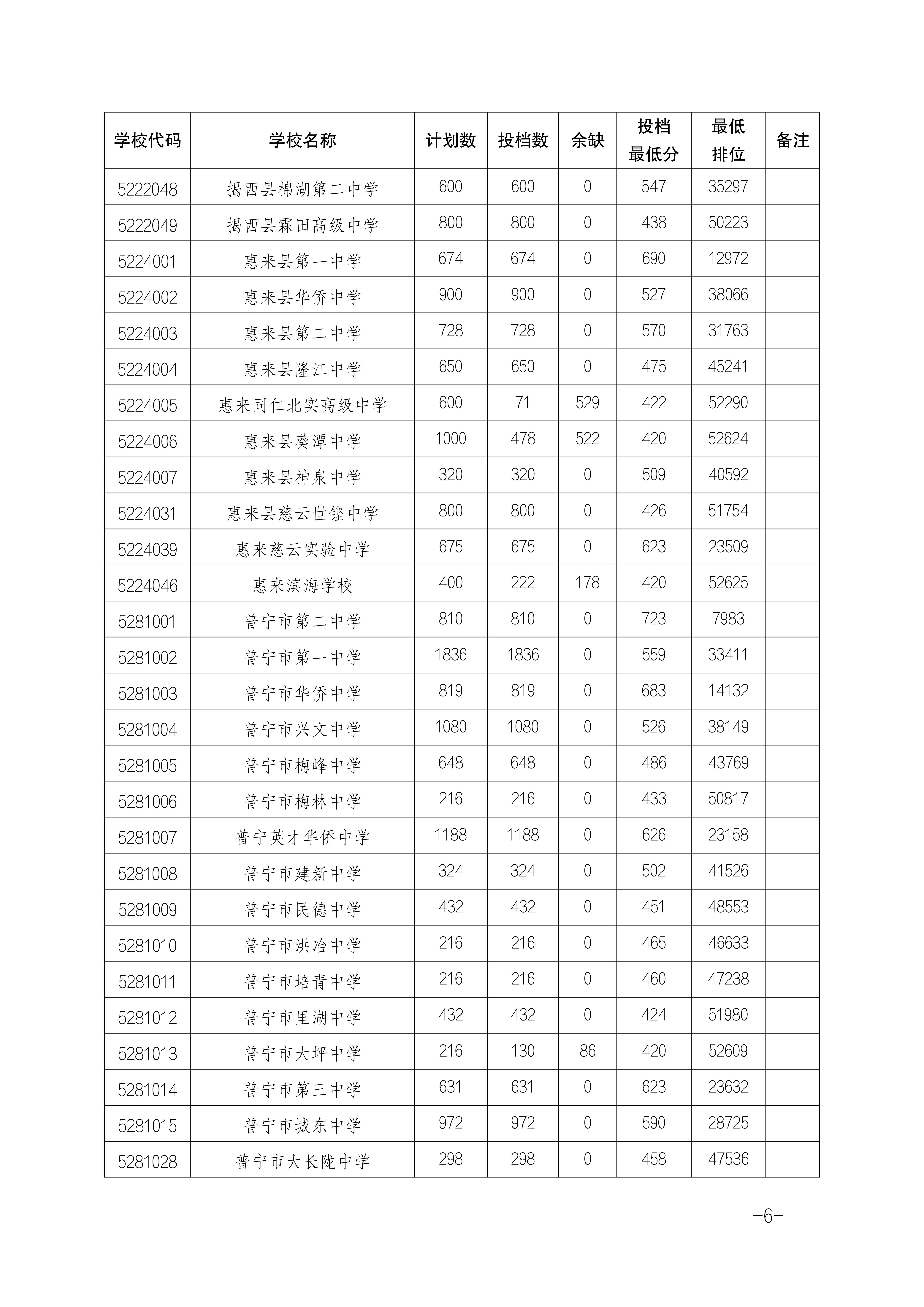 2025年揭陽中考各高中錄取分數(shù)線一覽表